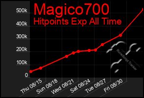 Total Graph of Magico700