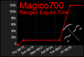 Total Graph of Magico700
