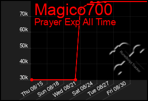 Total Graph of Magico700