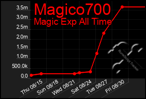 Total Graph of Magico700