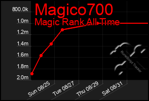 Total Graph of Magico700