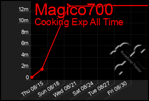 Total Graph of Magico700