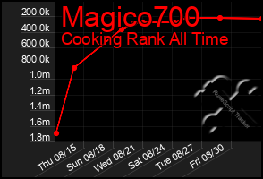 Total Graph of Magico700