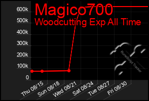 Total Graph of Magico700