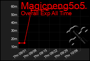 Total Graph of Magicpeng5o5