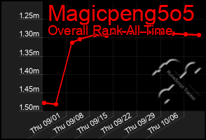 Total Graph of Magicpeng5o5