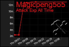 Total Graph of Magicpeng5o5