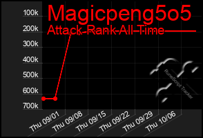 Total Graph of Magicpeng5o5