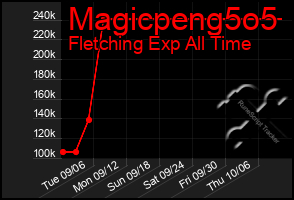 Total Graph of Magicpeng5o5