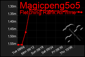 Total Graph of Magicpeng5o5