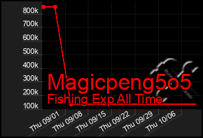 Total Graph of Magicpeng5o5