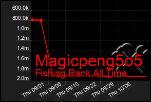 Total Graph of Magicpeng5o5