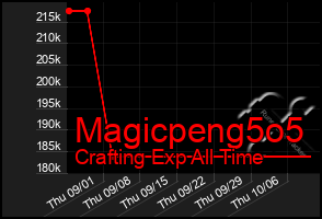 Total Graph of Magicpeng5o5