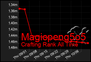 Total Graph of Magicpeng5o5