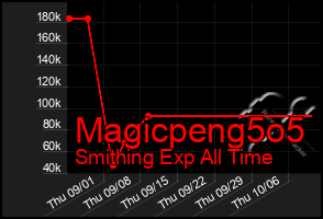 Total Graph of Magicpeng5o5