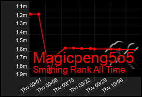 Total Graph of Magicpeng5o5