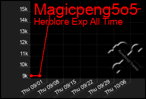 Total Graph of Magicpeng5o5