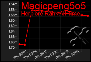 Total Graph of Magicpeng5o5