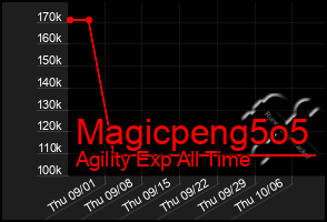 Total Graph of Magicpeng5o5