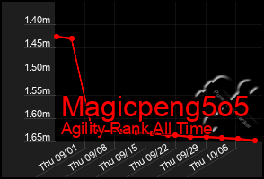 Total Graph of Magicpeng5o5