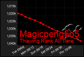 Total Graph of Magicpeng5o5