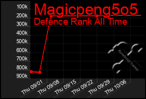 Total Graph of Magicpeng5o5