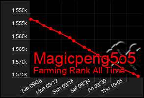 Total Graph of Magicpeng5o5