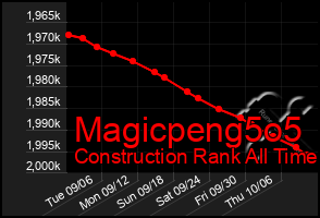 Total Graph of Magicpeng5o5