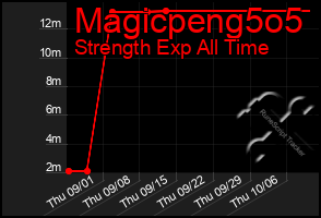 Total Graph of Magicpeng5o5