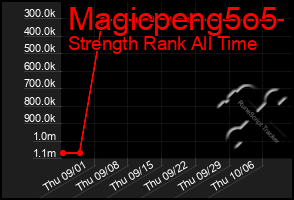 Total Graph of Magicpeng5o5