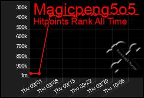 Total Graph of Magicpeng5o5