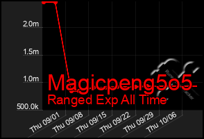 Total Graph of Magicpeng5o5