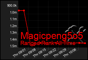 Total Graph of Magicpeng5o5