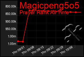 Total Graph of Magicpeng5o5