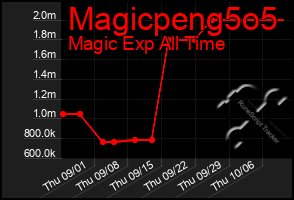 Total Graph of Magicpeng5o5