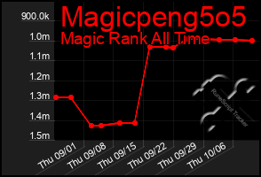 Total Graph of Magicpeng5o5