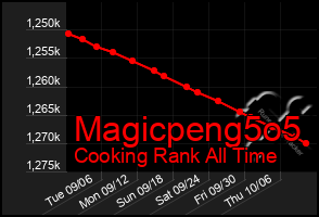 Total Graph of Magicpeng5o5