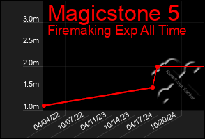 Total Graph of Magicstone 5