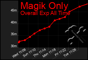 Total Graph of Magik Only