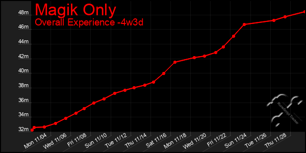 Last 31 Days Graph of Magik Only