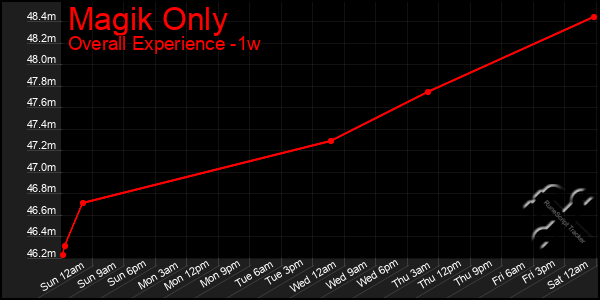 1 Week Graph of Magik Only