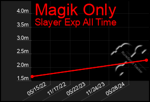 Total Graph of Magik Only