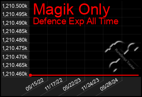 Total Graph of Magik Only