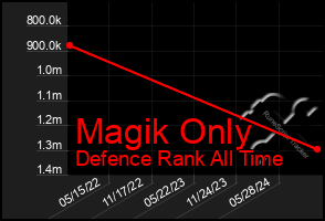 Total Graph of Magik Only