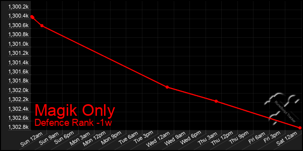 Last 7 Days Graph of Magik Only