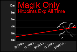 Total Graph of Magik Only