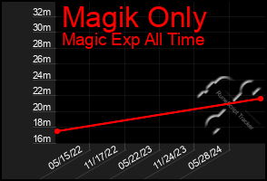 Total Graph of Magik Only