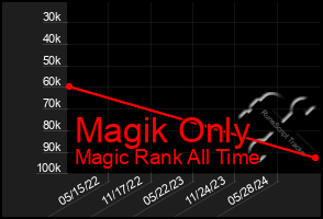 Total Graph of Magik Only