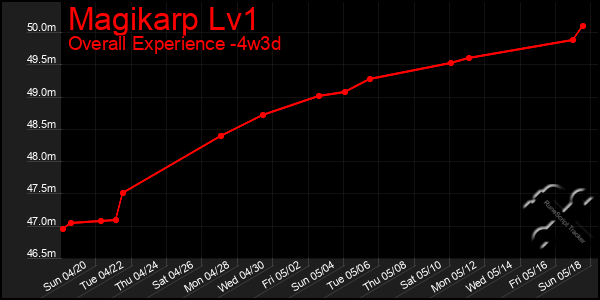 Last 31 Days Graph of Magikarp Lv1