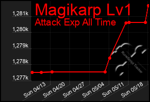 Total Graph of Magikarp Lv1